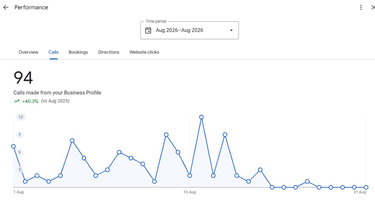 Google Business Profile performance panel showing 94 calls, August 2026, one month, up 40.3% on August 2025