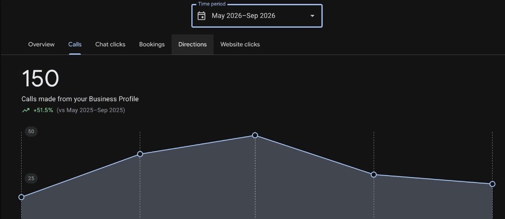 Google Business Profile performance panel showing 150 calls, May–Sep 2026, up 51.5% on May–Sep 2025