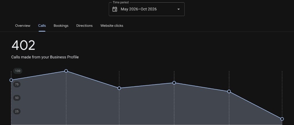 Google Business Profile performance panel showing 402 calls, May–Oct 2026