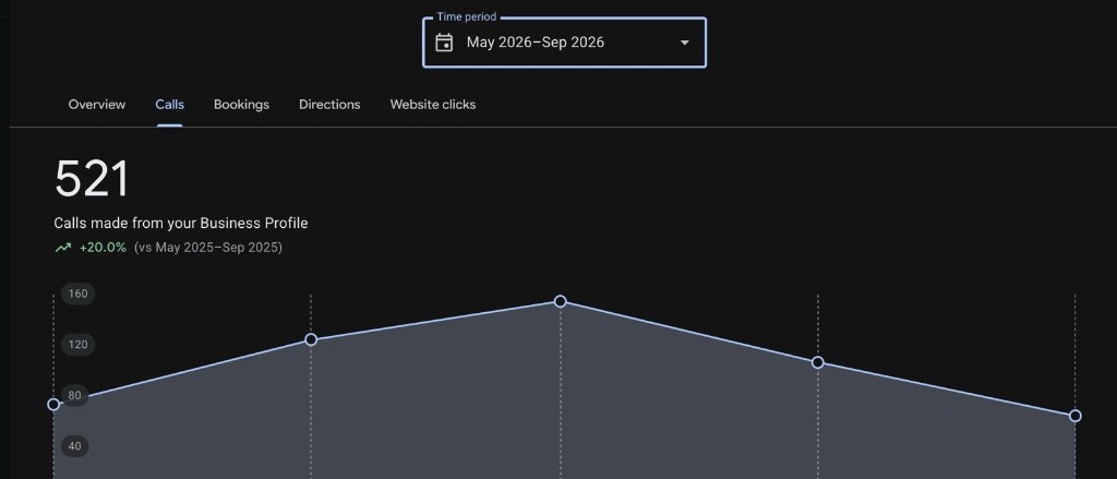 Google Business Profile performance panel showing 521 calls, May–Sep 2026, up 20.0% on May–Sep 2025