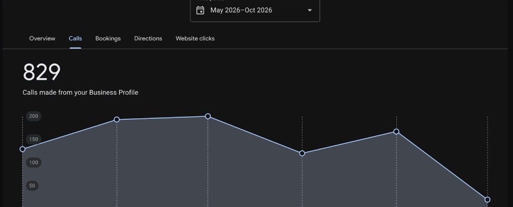 Google Business Profile performance panel showing 829 calls, May–Oct 2026