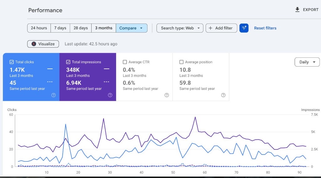 Google Search Console performance report: 1.47K clicks in the last 3 months against 45 the same period last year
