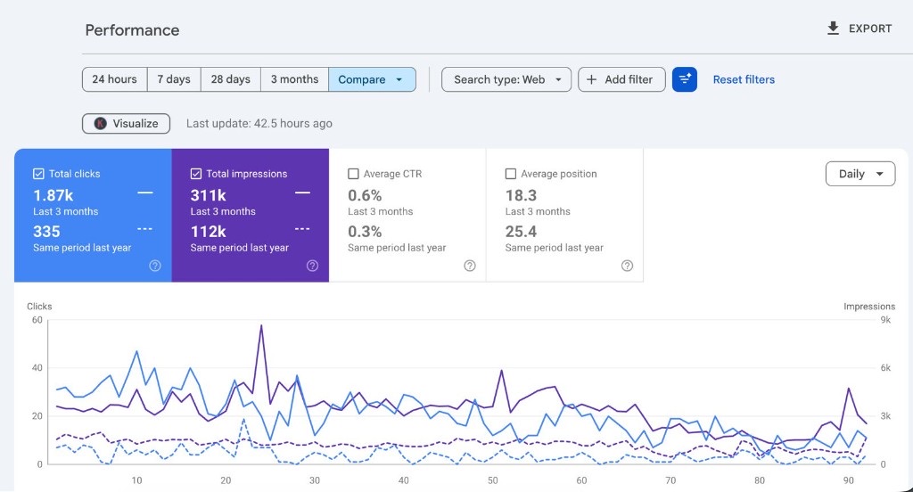 Google Search Console performance report: 1.87K clicks in the last 3 months against 335 the same period last year
