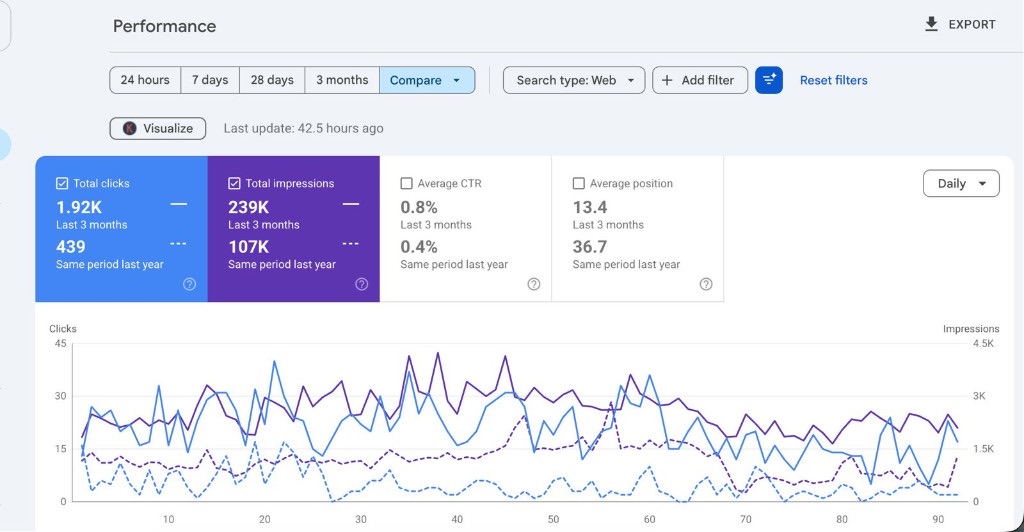Google Search Console performance report: 1.92K clicks in the last 3 months against 439 the same period last year