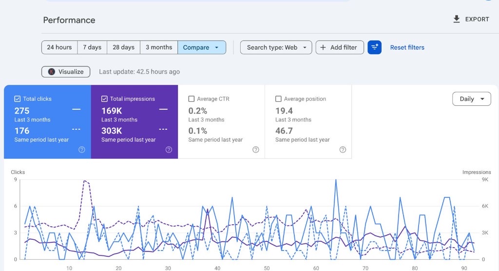 Google Search Console performance report: 275 clicks in the last 3 months against 176 the same period last year