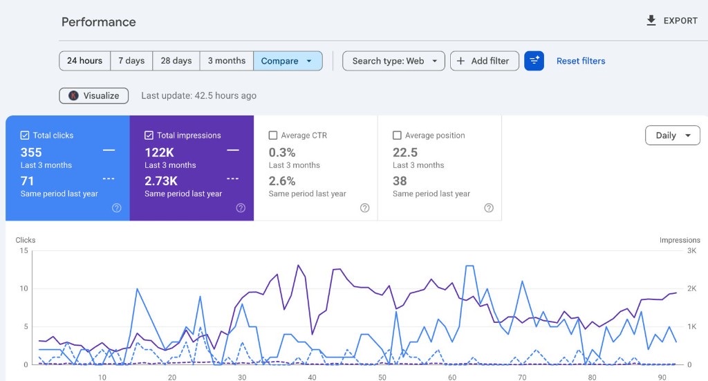 Google Search Console performance report: 355 clicks in the last 3 months against 71 the same period last year