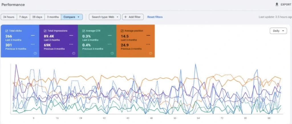Search Console comparison: average position improved from 24.9 to 14.5 over three months