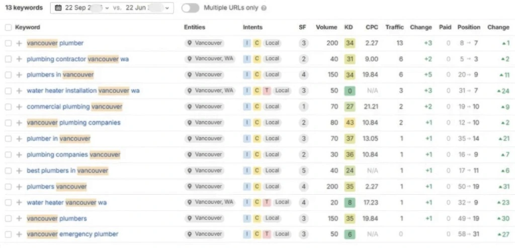 Keyword report for a Vancouver plumbing client, thirteen keywords all moving up, vancouver plumber from 8 to 7