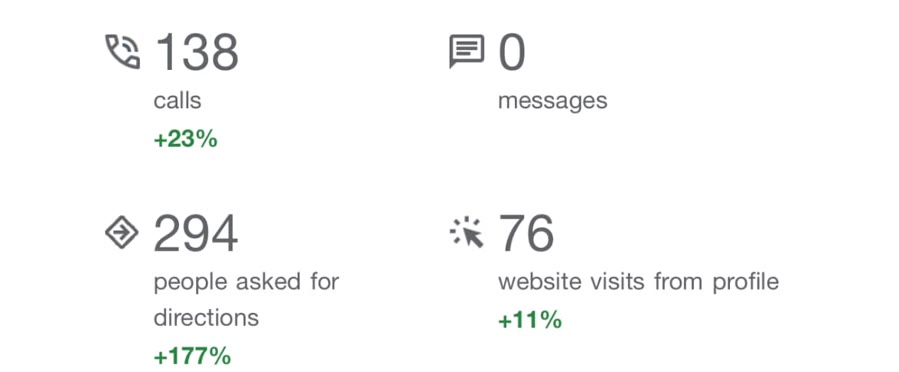 Business Profile summary: 138 calls, 294 people asking for directions