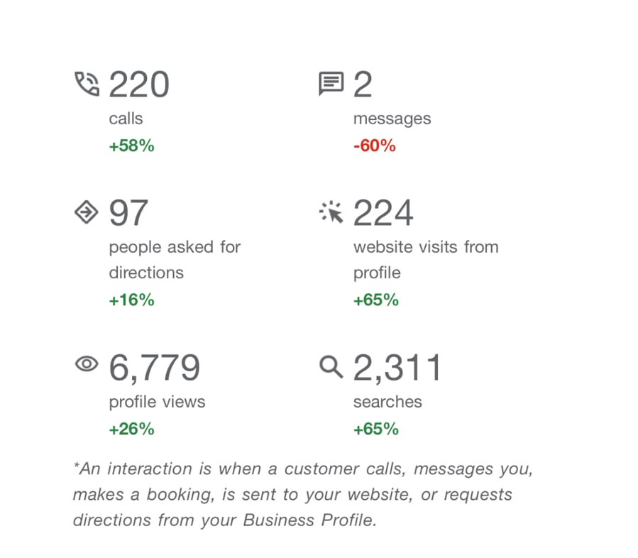 Business Profile summary: 220 calls up 58 percent, 6,779 profile views