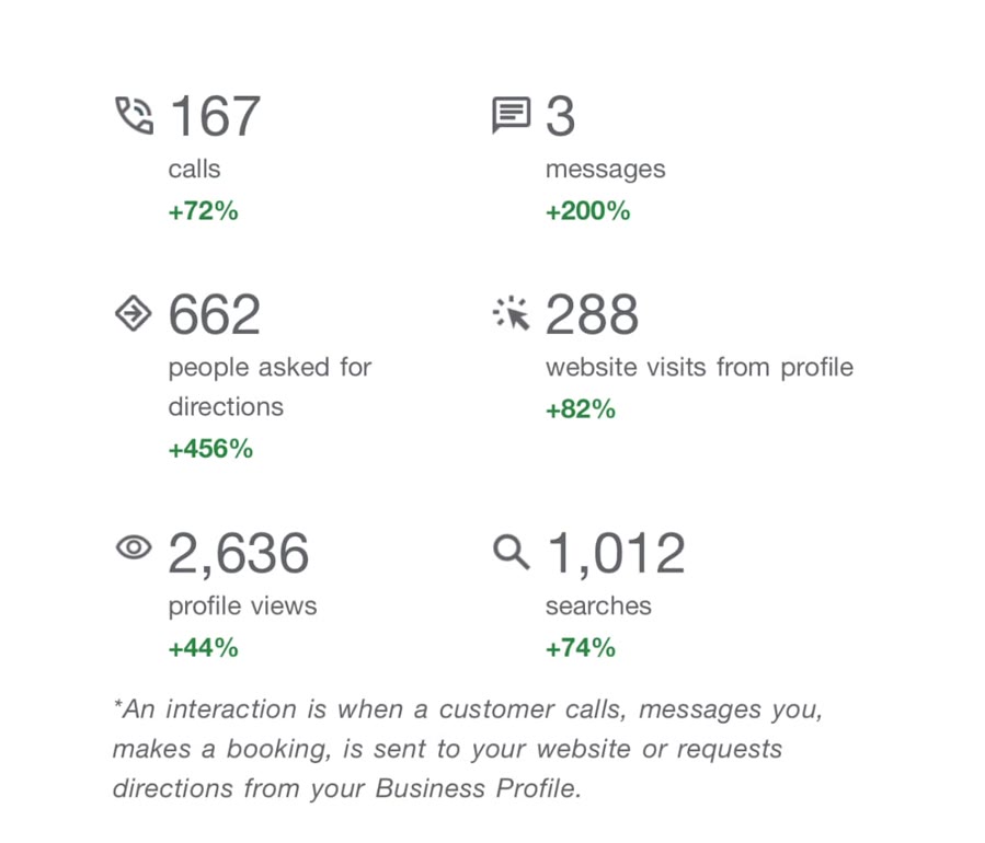 Business Profile summary: 167 calls up 72 percent, 662 asking for directions