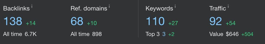 Backlinks, referring domains, keywords and traffic, all rising